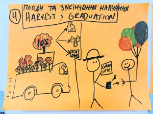 4.7 - harvest and graduation